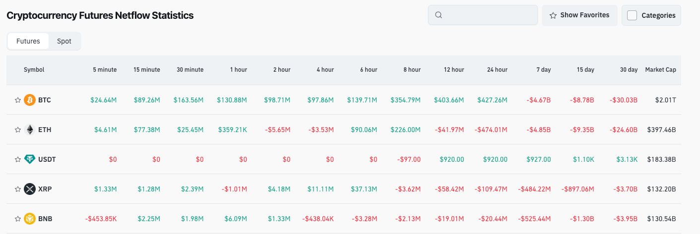 Bitget Daily Digest(Nov 29)|All Major U.S. Stock Indices Closed Lower; Next Year’s FOMC Voters Emphasize Inflation Risks and Oppose Further Rate Cuts; 72 out of Top 100 Tokens Down More Than 50% from All-Time Highs image 3