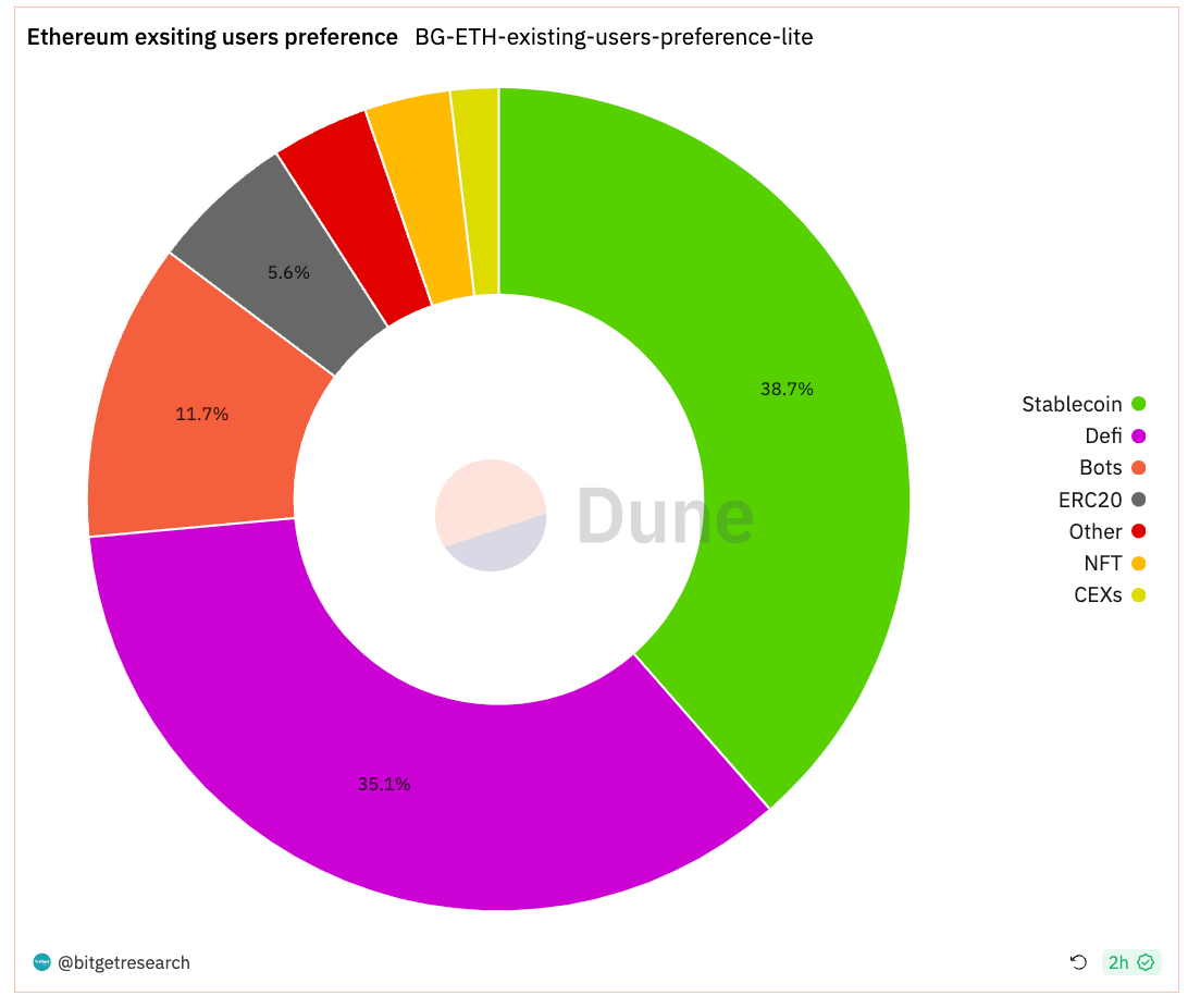 Bitget Research: Bitcoin Ecosystem Remains Hot, Circle Considers Going Public in Early 2024 image 3