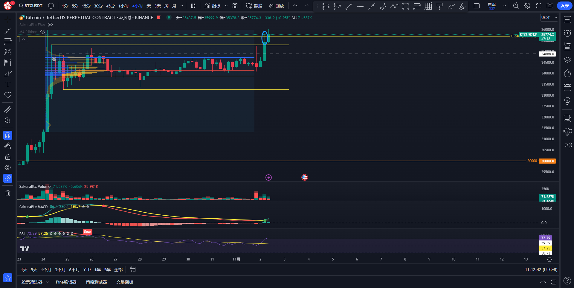 技术分析精选：2023.11.02 BTC行情分析 image 1