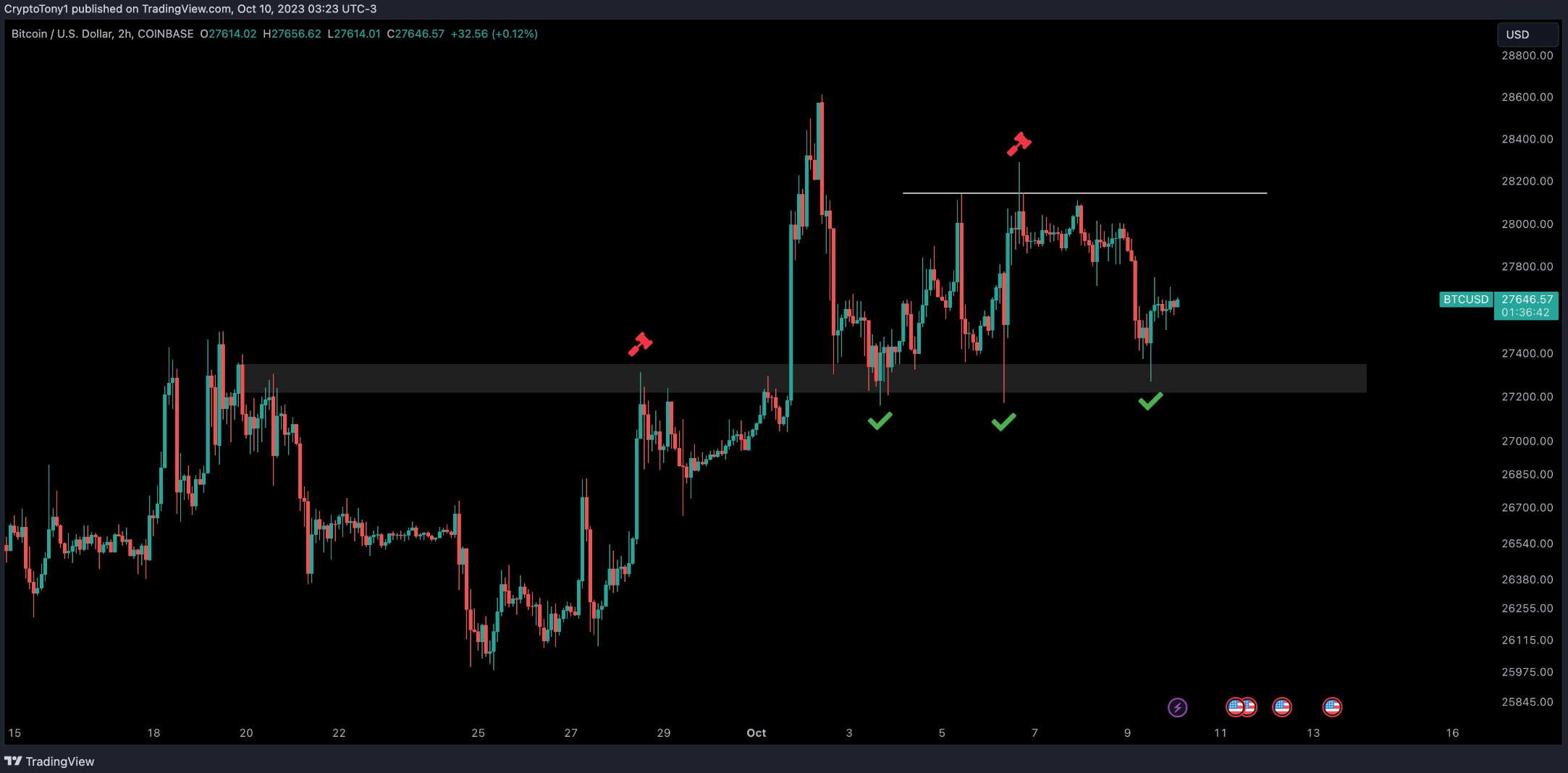 分析师：BTC价格已到目标支撑位27200美元 image 0