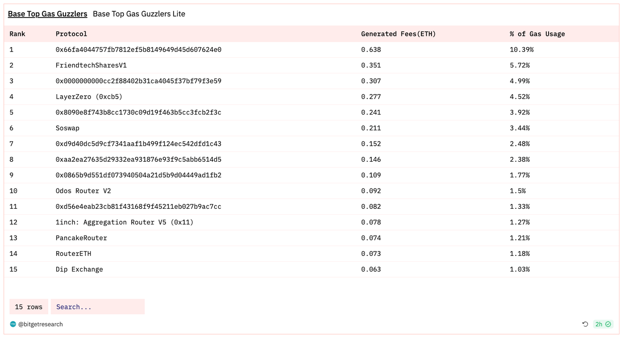 Bitget 研究院：Celestia 发币带动 Cosmos 生态反弹，大盘窄幅震荡静待 11 月 FOMC 会议 image 40