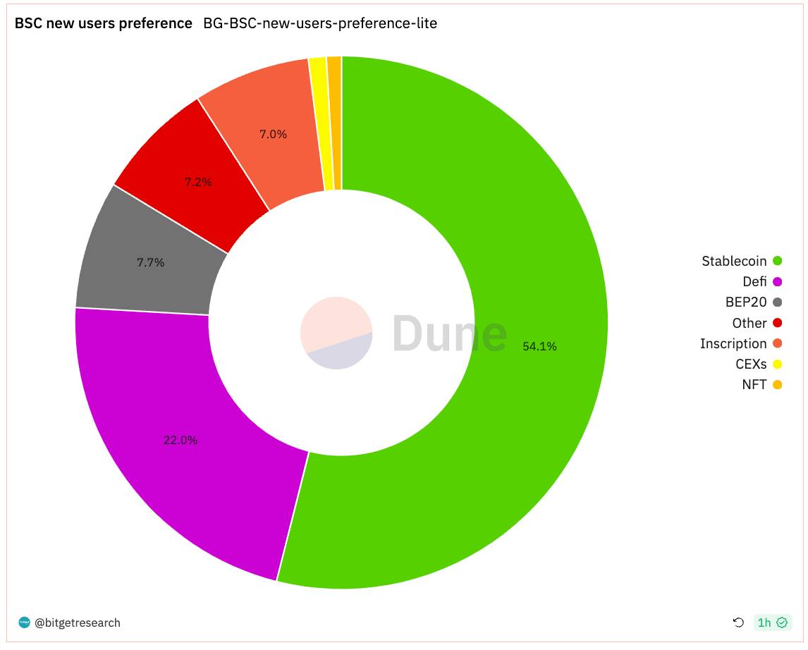 Bitget Research: MEME Sector Experiences Surge, CME Bitcoin Futures Trading Volume Hits Two-Year High image 8