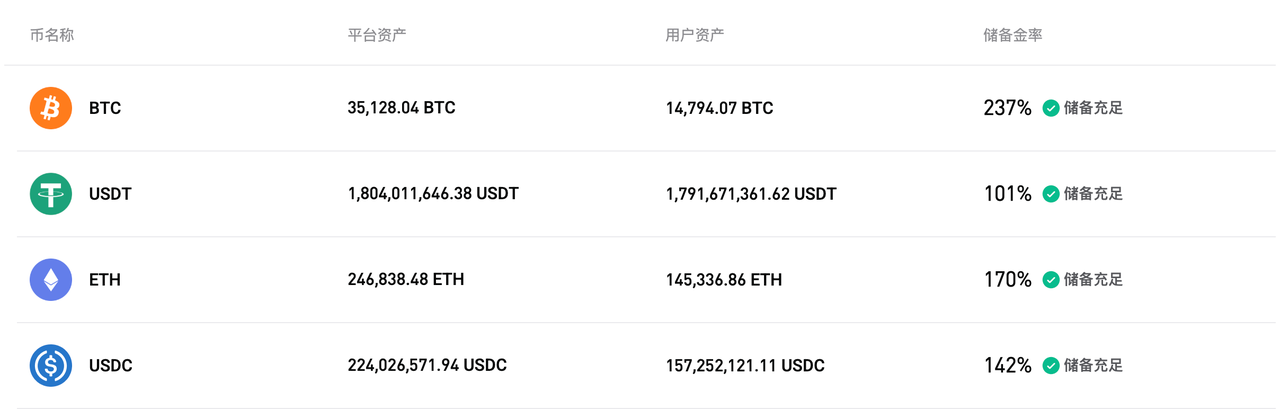 Bitget 完成2026年3月储备金证明更新