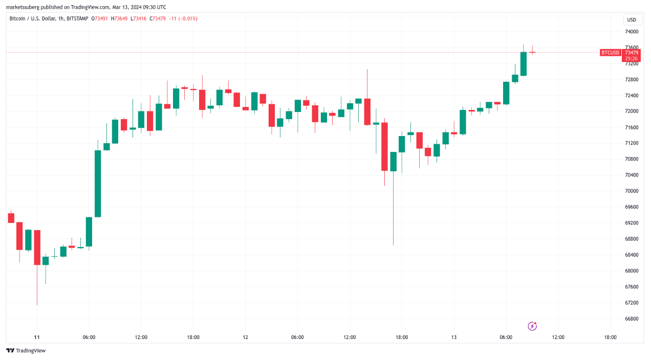 Bitcoin price nails new $73.6K all-time high as ETFs eat away at supply image 0