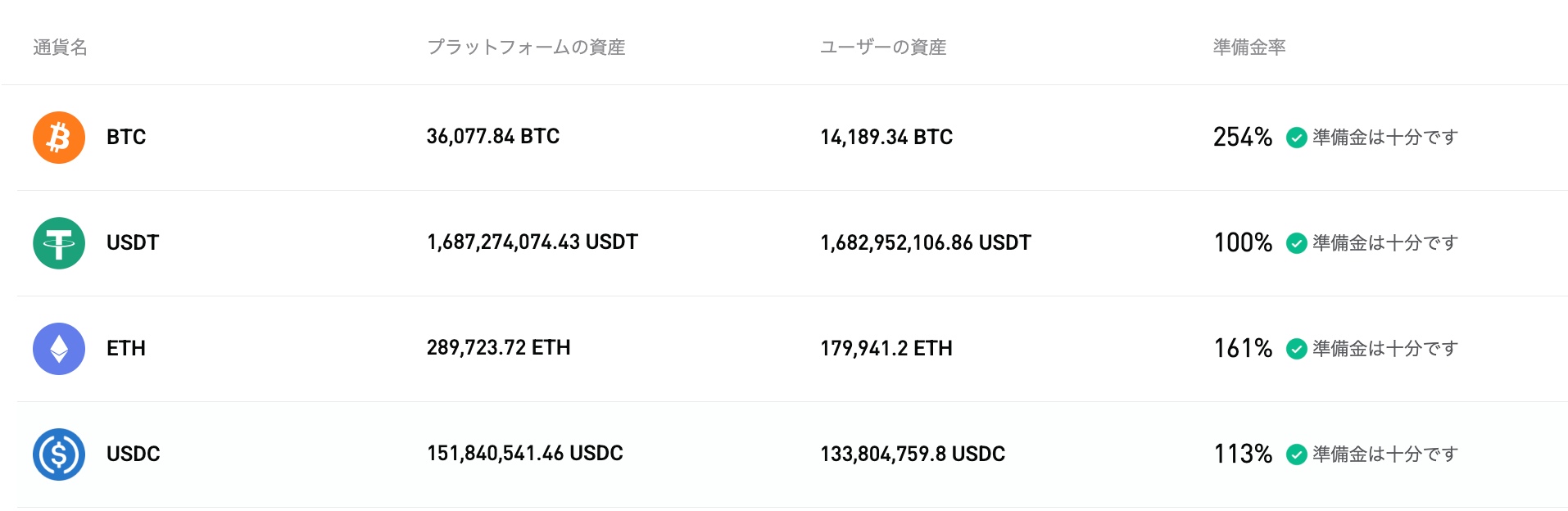 Bitgetが2026年1月の準備金証明（PoR）更新を完了