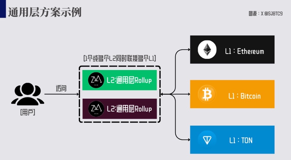 Trong bối cảnh suy thoái của Ethereum, đâu là đột phá của giải pháp Rollup image 0