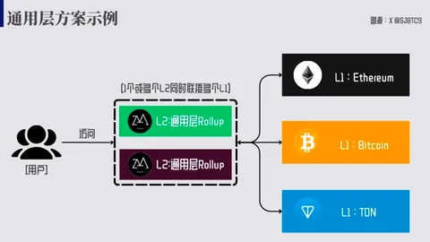 На фоне депрессии эфира, где прорыв в схеме Rollup ❓