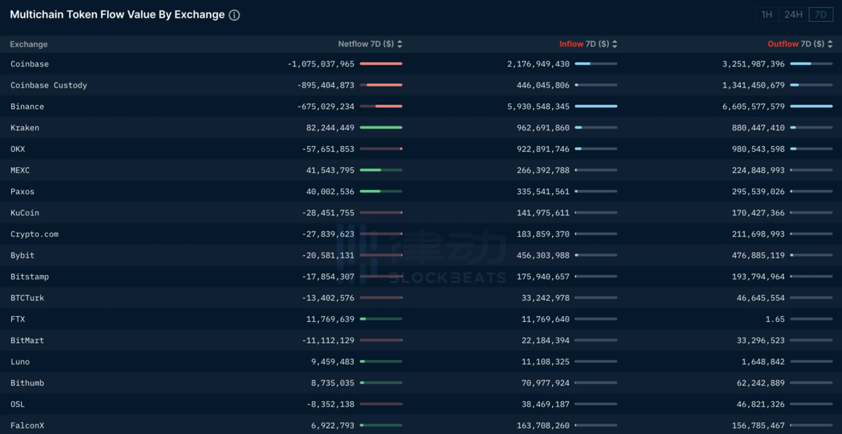 数据：过去24小时，Coinbase净流出5.12亿美元 image 0