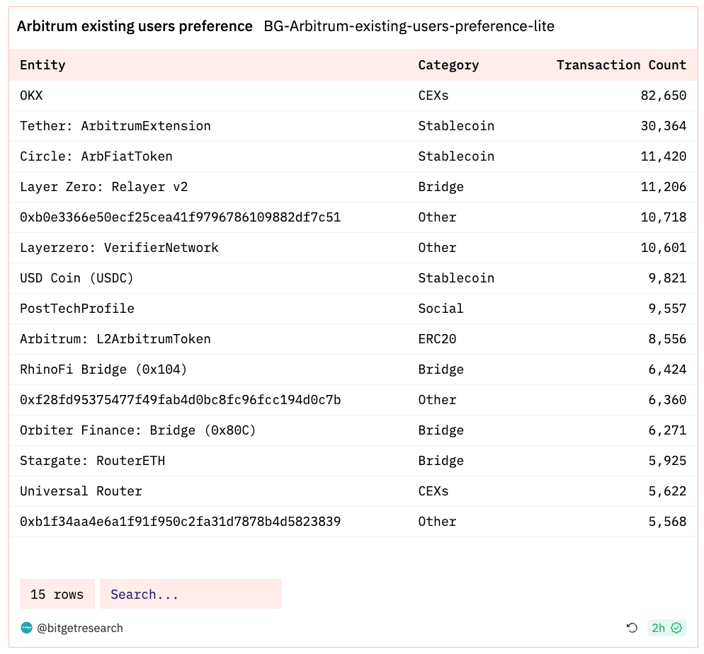 Bitget Research: Blur Opens Season 2 Airdrop Claims, XONE Completes Minting and Tops ETH Chain Gas Consumption Chart image 21