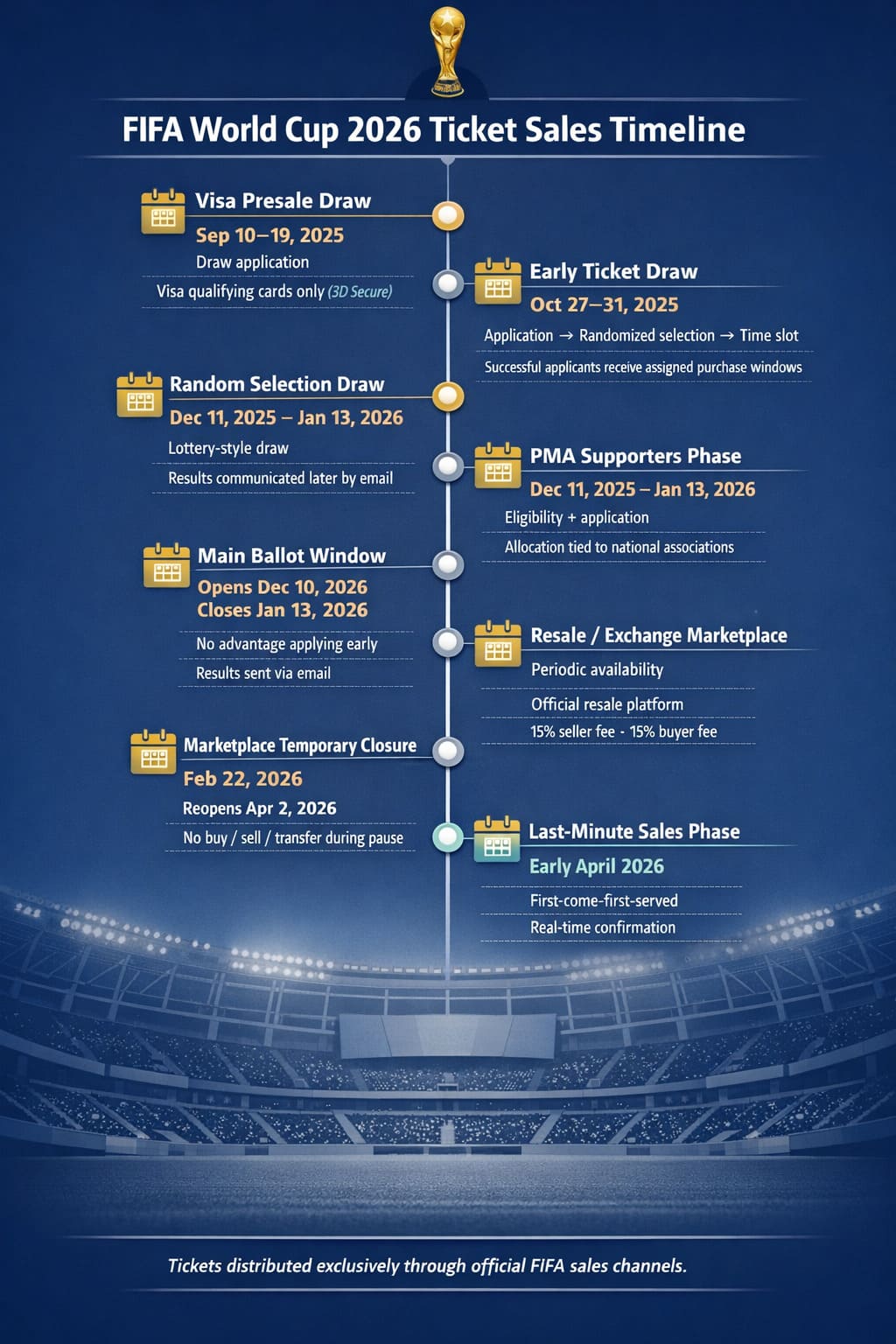 How to Buy World Cup Tickets 2026: Ballots, Resale & Last-Minute Sales Guide image 5