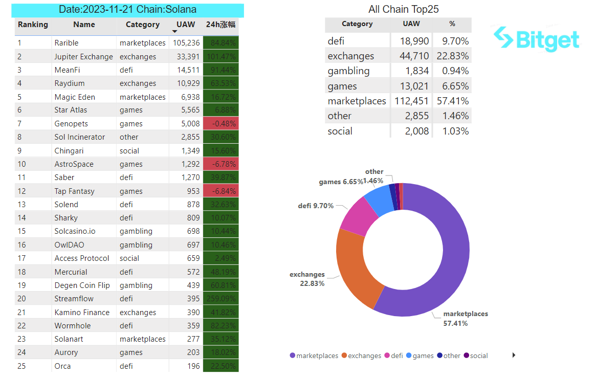 Bitget Research: Blur Opens Season 2 Airdrop Claims, XONE Completes Minting and Tops ETH Chain Gas Consumption Chart image 32