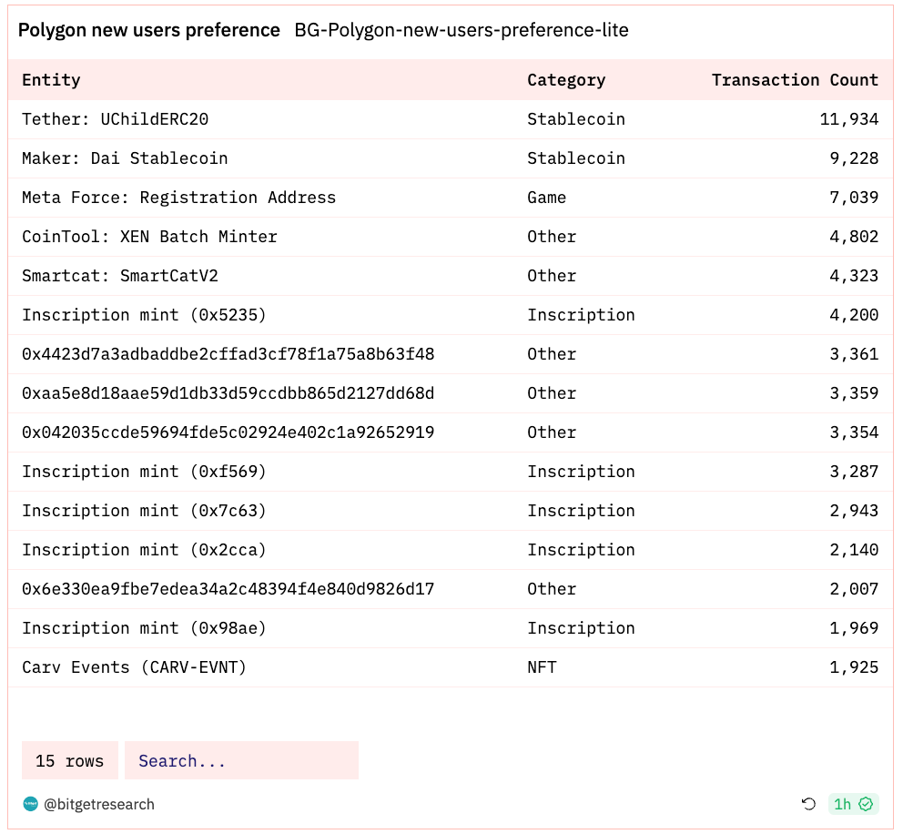 Bitget Research: Blur Opens Season 2 Airdrop Claims, XONE Completes Minting and Tops ETH Chain Gas Consumption Chart image 14