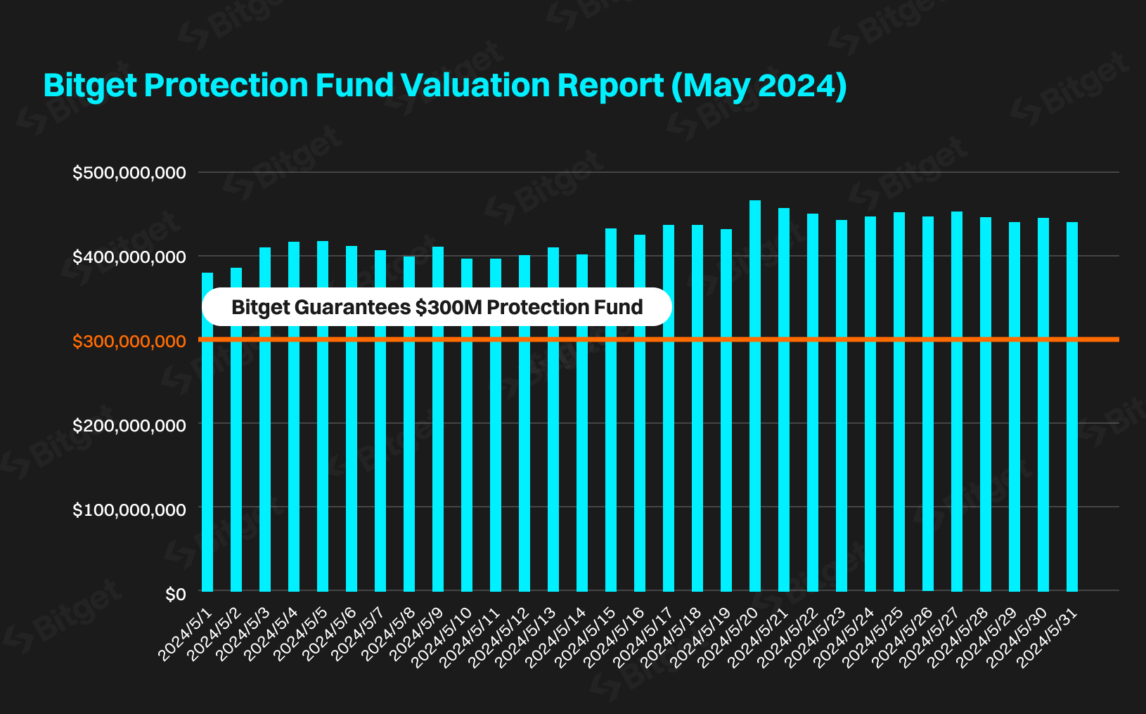 Bitget Protection Fund Valuation Peaks Over $464M in May 2024 image 0