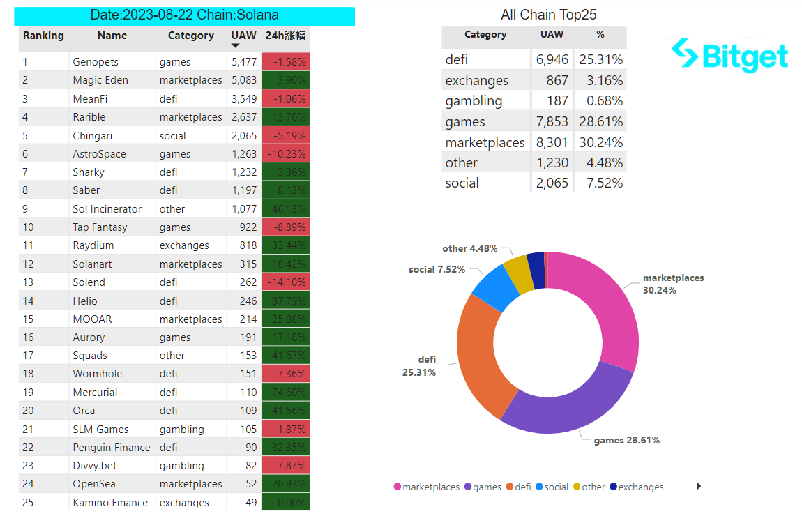 Bitget Research: Market Volatility Extremely Low, NFT Market Weakness Puts Numerous Blue Chips NFTs at Risk of Liquidation image 31