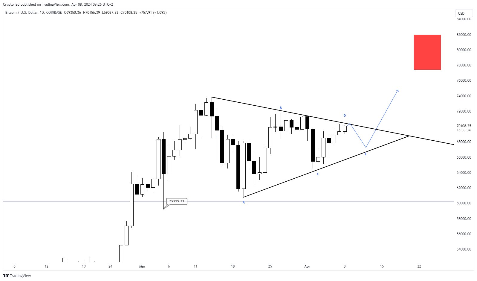 Plotting the path to $80K — 5 things to know in Bitcoin this week image 3