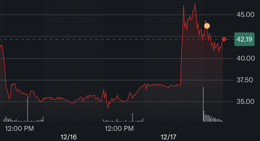Hut 8 Shares Surge as Google and Anthropic Back Major AI Data Center Deal image 0