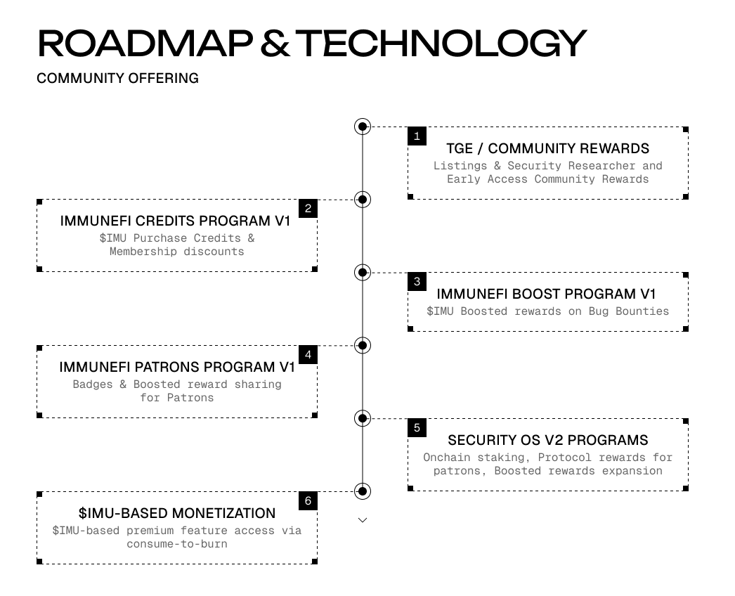 Immunefi（IMU）上場情報：$IMUのローンチ日！6,000億ドル相当の暗号資産を守るWeb3バグバウンティプラットフォームの内部情報 image 2