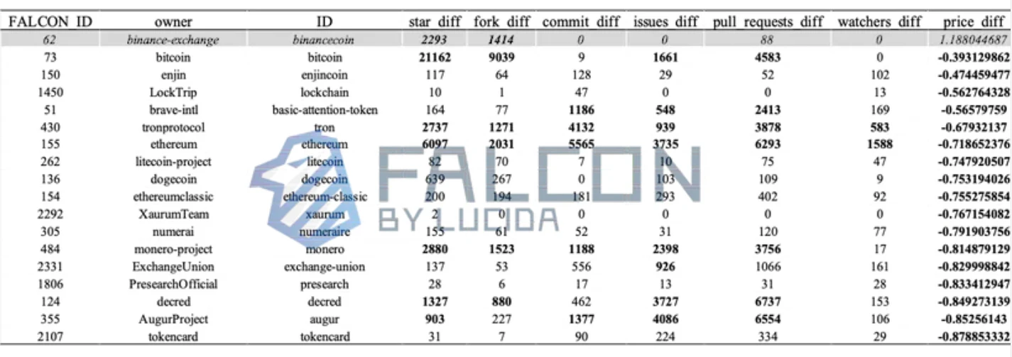 LUCIDA：10年数据观察，「团队在做事」和币价真的有关吗？ image 6