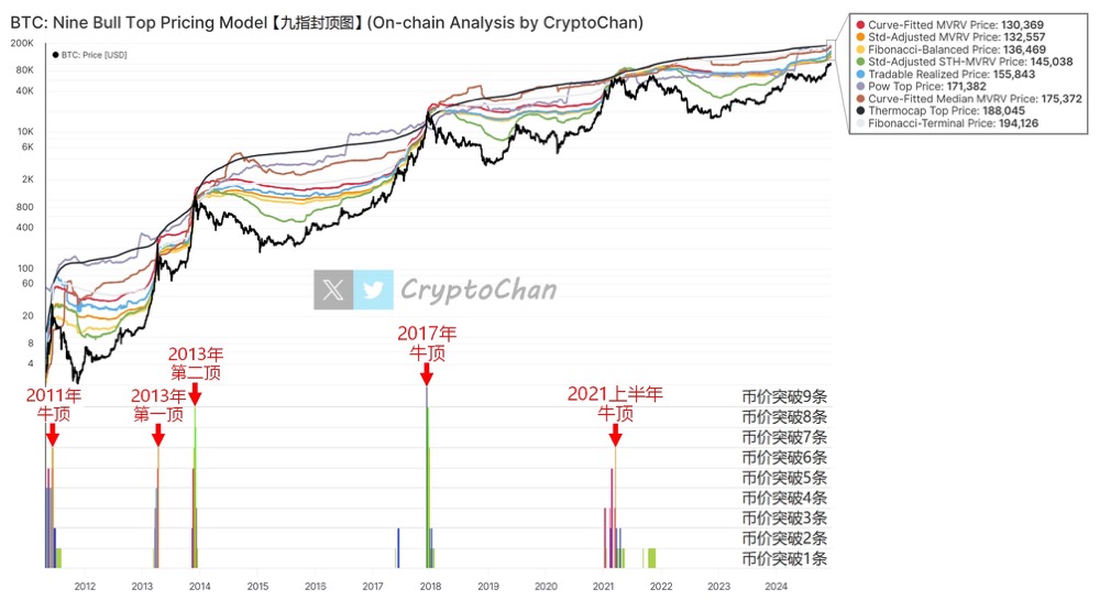 BTC to'qqiz barmoqli chegara jadvali yangilanishi: narx hali o'z cho'qqisiga yetmagan va bozorning "yuqori chegarasi"da hali ham tasavvur uchun joy mavjud