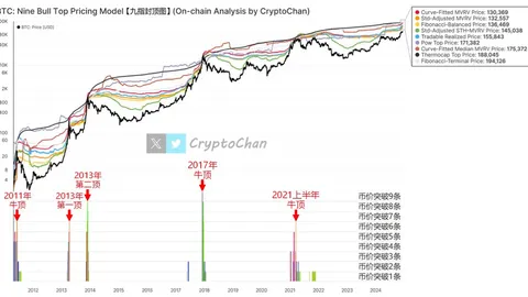 Pembaruan grafik batas sembilan jari BTC: harga belum mencapai puncaknya, dan masih ada ruang untuk imajinasi dalam "batas atas" pasar bull