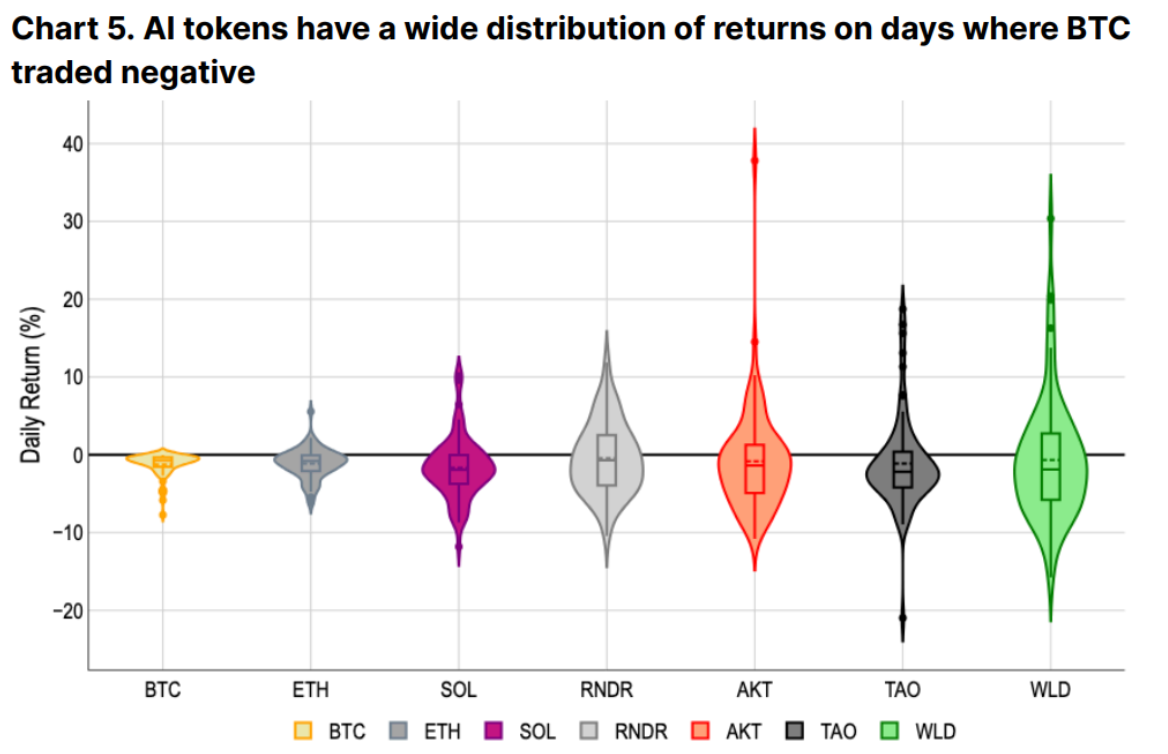 AI tokens are more hype than value right now, says Coinbase analyst image 0