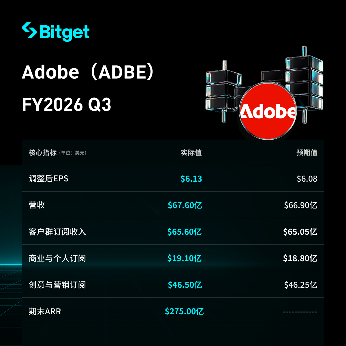أبرز نتائج التقرير المالي للربع الثالث من السنة المالية 2026 لشركة Adobe: إيرادات قياسية بلغت 6.76 مليار دولار (+13%)، ARR أولويتها للذكاء الاصطناعي ارتفعت بنسبة +150% على أساس سنوي، وعدد المستخدمين النشطين شهرياً تجاوز مليار مستخدم image 0