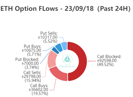 累计交易的大宗看涨期权数量已达到92,600 ETH image 0