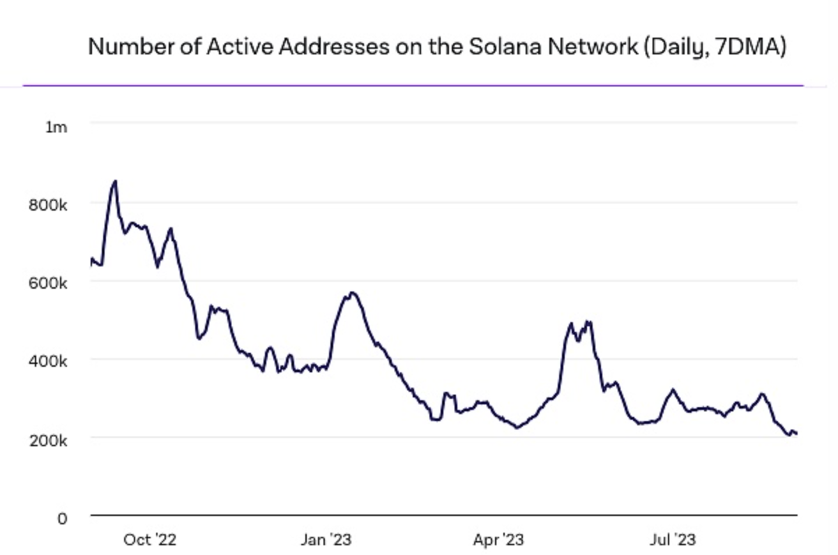 数据：Solana每日活跃地址数量跌至两年多以来最低 image 0