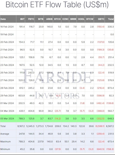 BlackRock’s iShares ETFs record $788M net inflow as Bitcoin bull run gathers pace image 0