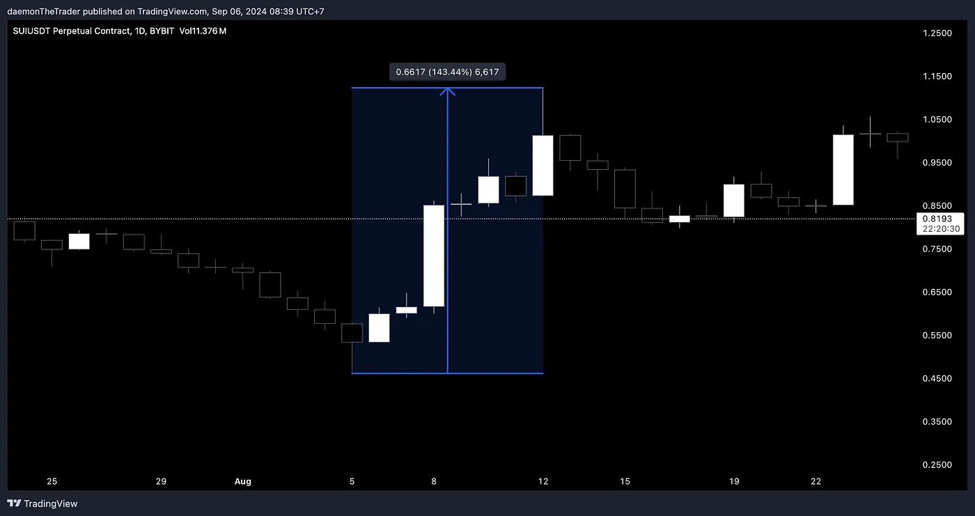 What is Cliff Unlock: Token Unlock Trading Strategy and Key Investor Insights image 3