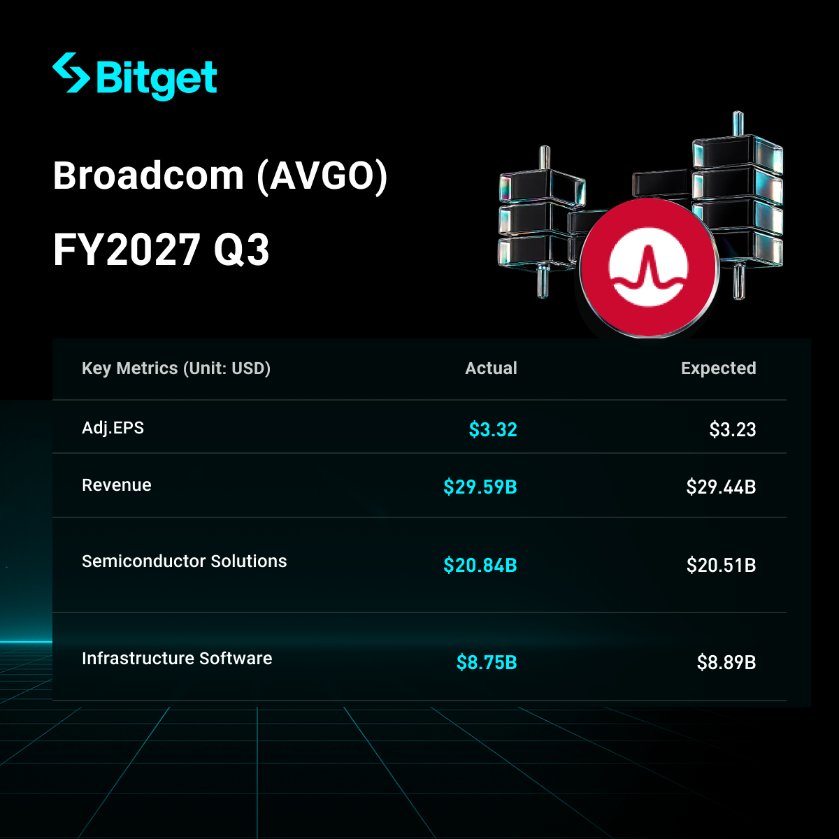 Broadcom FY2026 Q3 Highlights: Revenue +86% to a Record High, AI Semiconductors +221% to $16.7B, Multi-Year AI Path Raised to $230B in FY2028 image 0