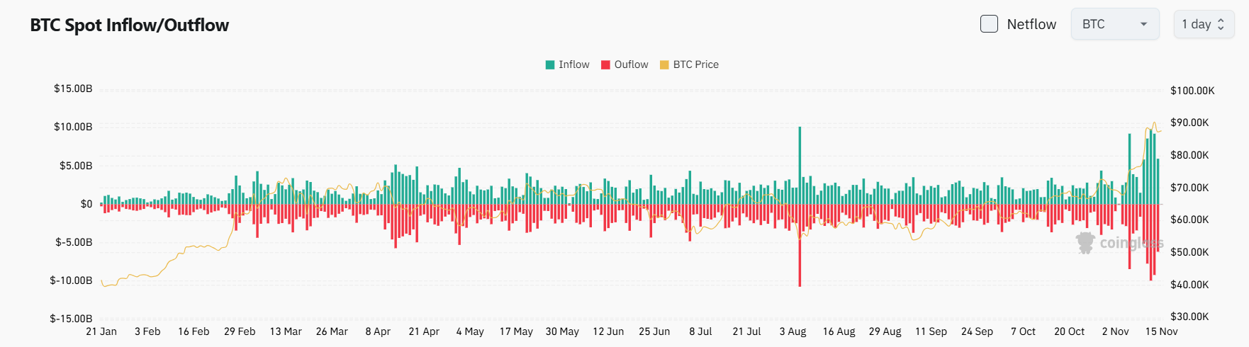 Bitget每日早报｜$PNUT新高后回调，ETH/BTC再创新低【11月15日】 image 9