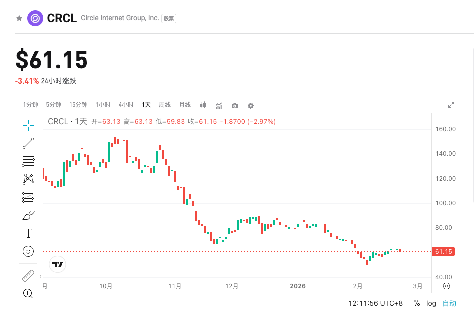 Circle (CRCL) prognoza wyników finansowych za IV kwartał 2025: Czy podwojenie obiegu USDC może na nowo zdefiniować narrację wzrostu? image 0