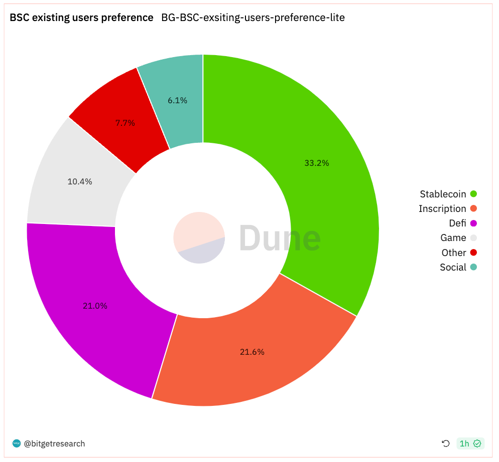 Bitget Research: BTC Reclaims US$37,000, Polygon Inscription Remains Popular image 10