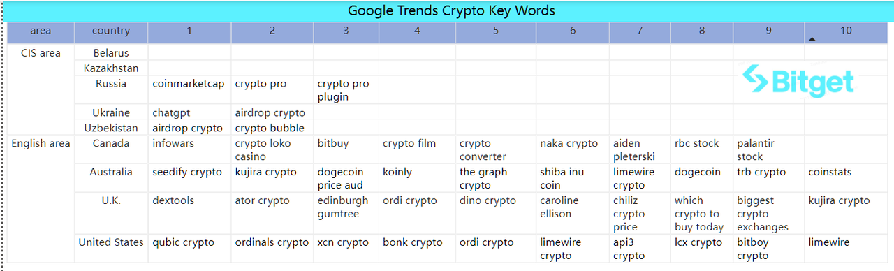 Bitget Research: Bitcoin Ecosystem Remains Hot, Circle Considers Going Public in Early 2024 image 46