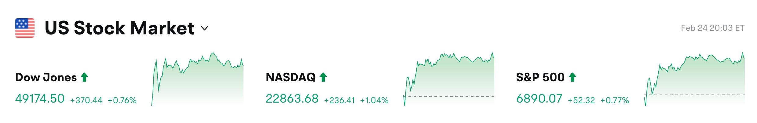 Bitget UEX Codzienny raport｜Odbicie sektora oprogramowania; Meta i AMD podpisują ogromną umowę na dostawę chipów; HP spada ponad 6% po sesji; Circle opublikuje wyniki finansowe (25 lutego 2026) image 0