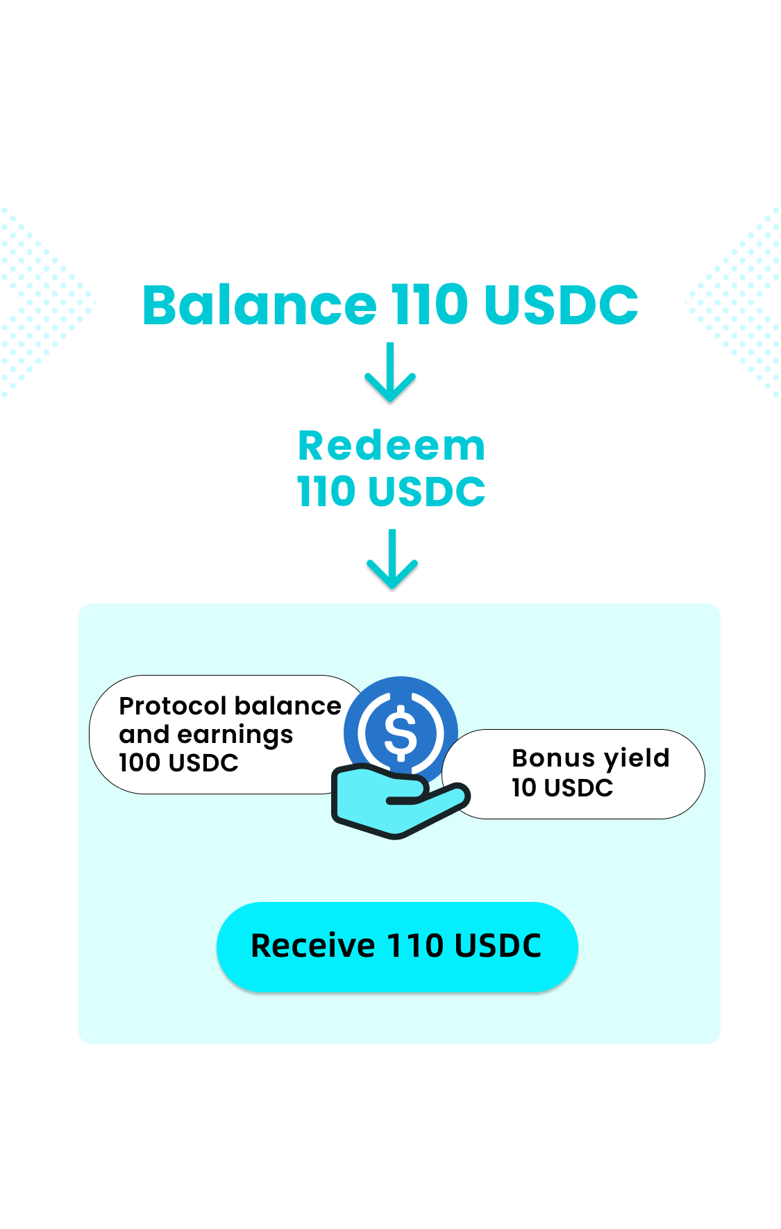Stablecoin Earn Plus: What USDC Earn Is and How to Start Generating Yield image 19