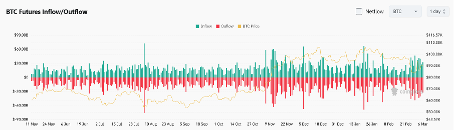 Bitget Daily Digest (March 7) | Trump signs executive order to establish strategic Bitcoin reserve, Movement mainnet launch gains attention image 3