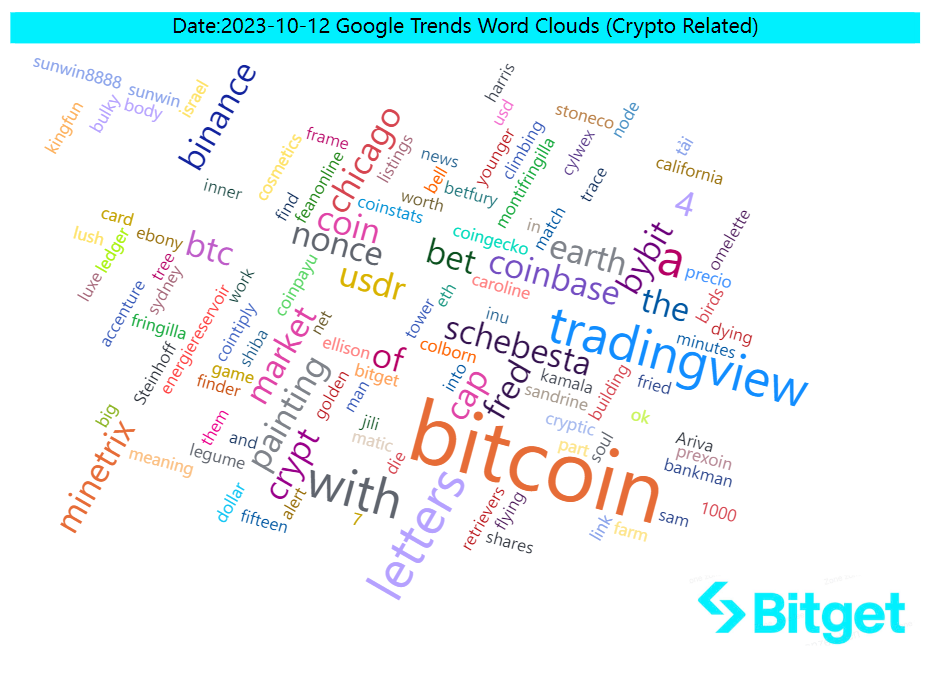 Bitget Research: Bigtime Soars on Listing Attracting Market Attention, Federal Reserve Meeting Minutes Indicate Probability of Rate Hike image 41