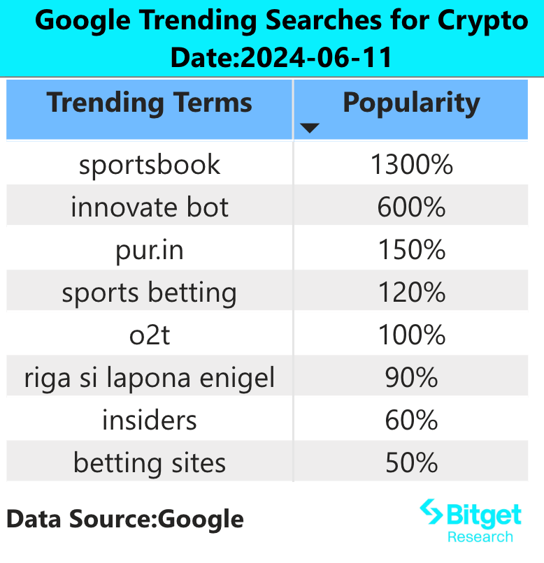 Bitget 研究院：市场短期避险情绪加剧，静等 12 日的 FOMC 会议和 CPI 数据 image 1