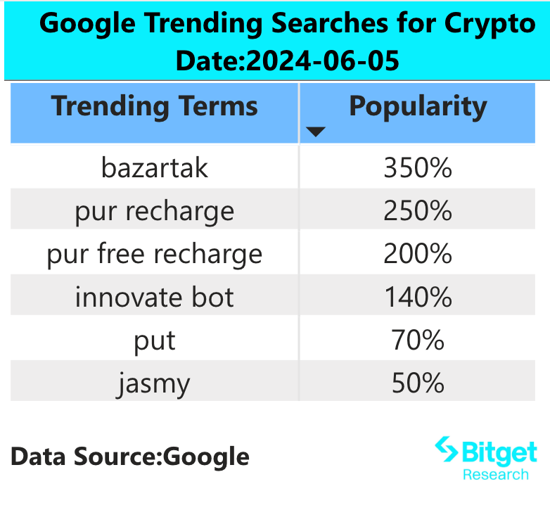 Bitget Research: Bitcoin Surpasses $71,000, BTC Ecosystem Assets Expected to Continue Rising image 1