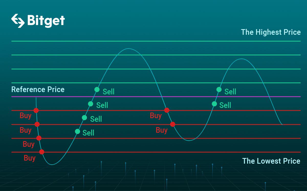 Your First Crypto Spot Bots: Bitget Grid Trading image 0