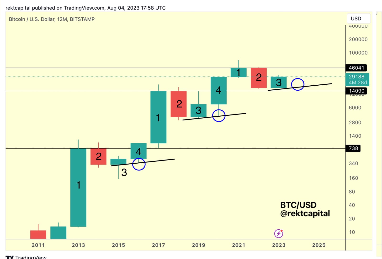 RektCapital: Where Could The Next Bargain Bitcoin Buying Opportunity Be? image 5