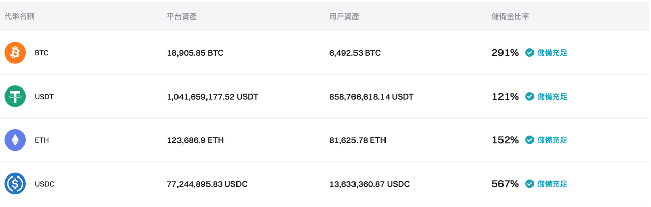 Bitget 更新了 2024 年 8月的儲備證明 image 0