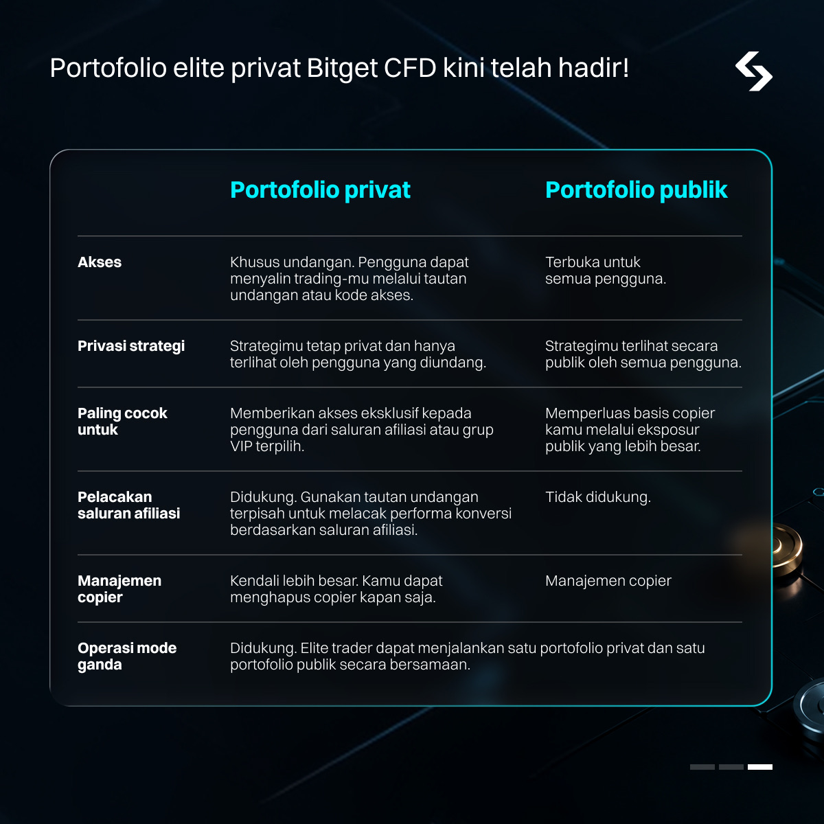 Portofolio elite privat Bitget CFD kini aktif: Panduan lengkap untuk elite trader image 0