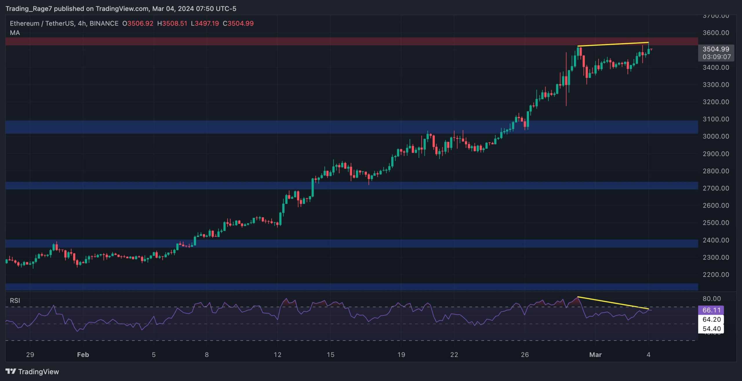 Will ETH Reach $4K This Week or Are Bears Preparing a Correction? (Ethereum Price Analysis) image 1