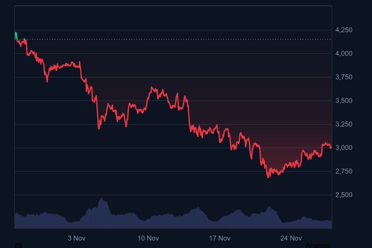 Ethereum Surges Past $3,000 — Can the Fusaka Upgrade Push ETH Price Higher? image 0