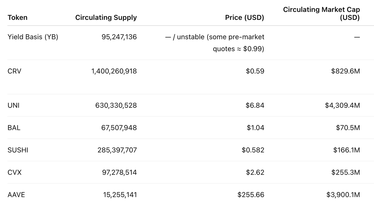 Аналитический отчет｜Подробный разбор проекта Yield Basis и анализ рыночной капитализации YB image 1
