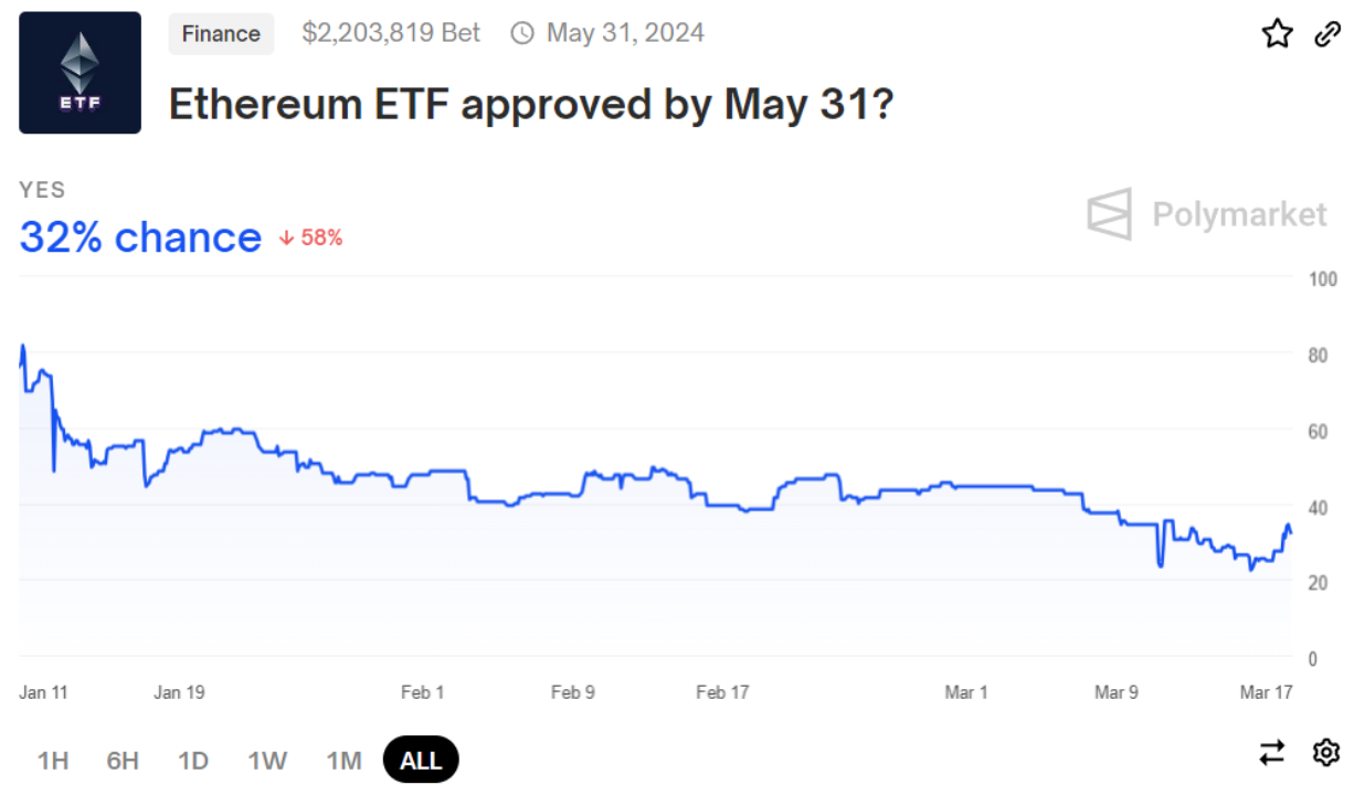 SEC pushes Hashdex, ARK 21Shares Ether ETFs as approval hope dwindles image 1