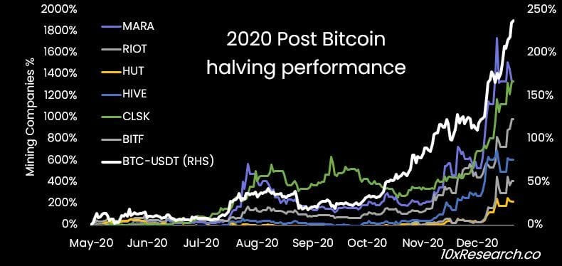 What happens after the Bitcoin halving? image 2